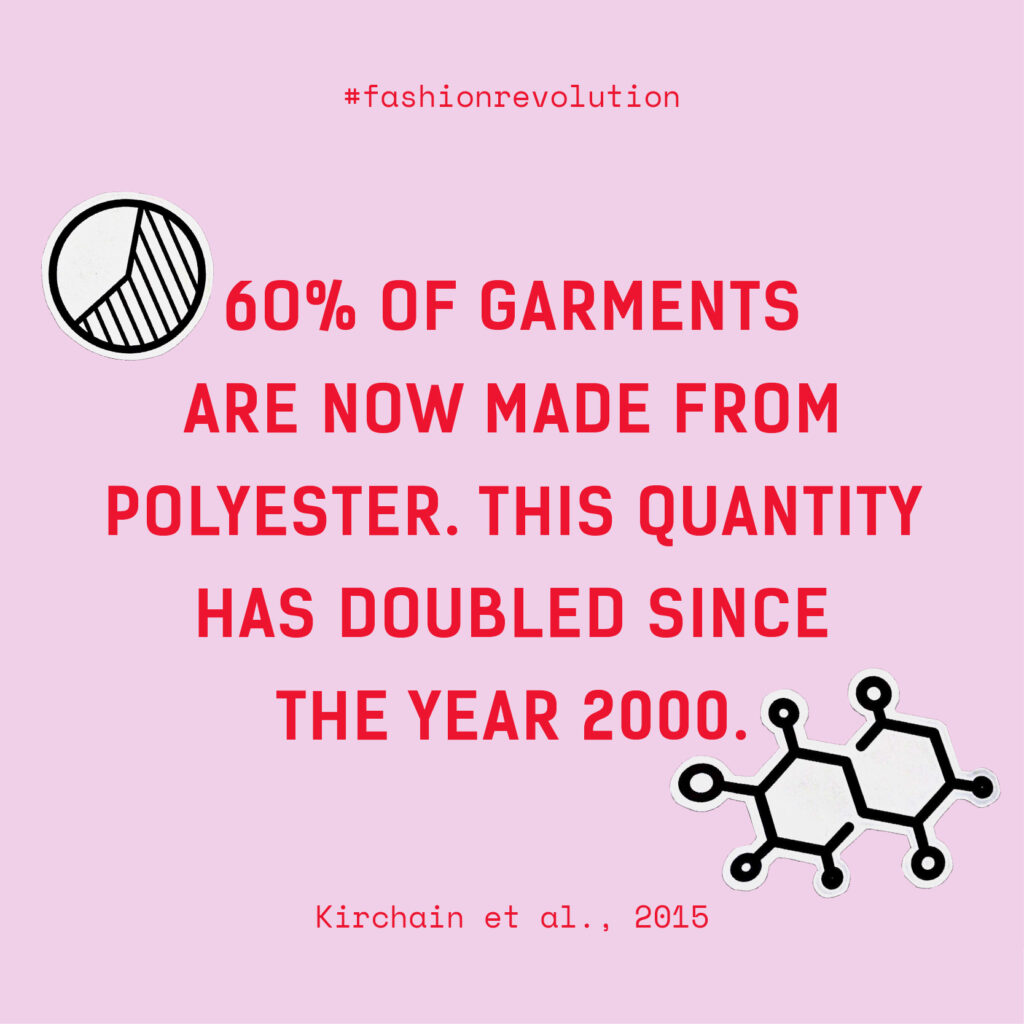 60% of Garments are now made from polyester. This quantity has doubled since the year 2000.